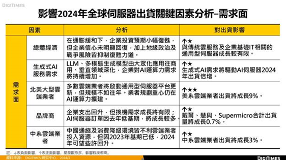雲端巨頭重啟通用型機種採購　2024年全球伺服器出貨將增4.9%