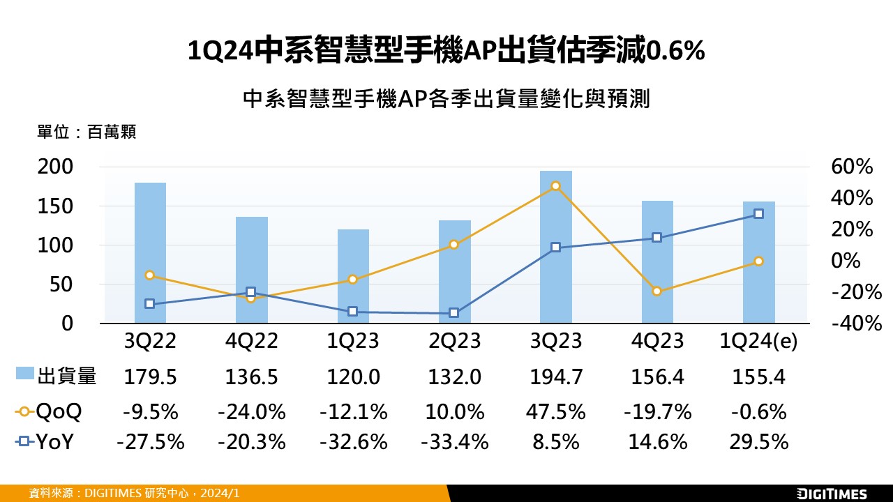 1Q24聯發科佔中系智慧型手機AP出貨比重將續升