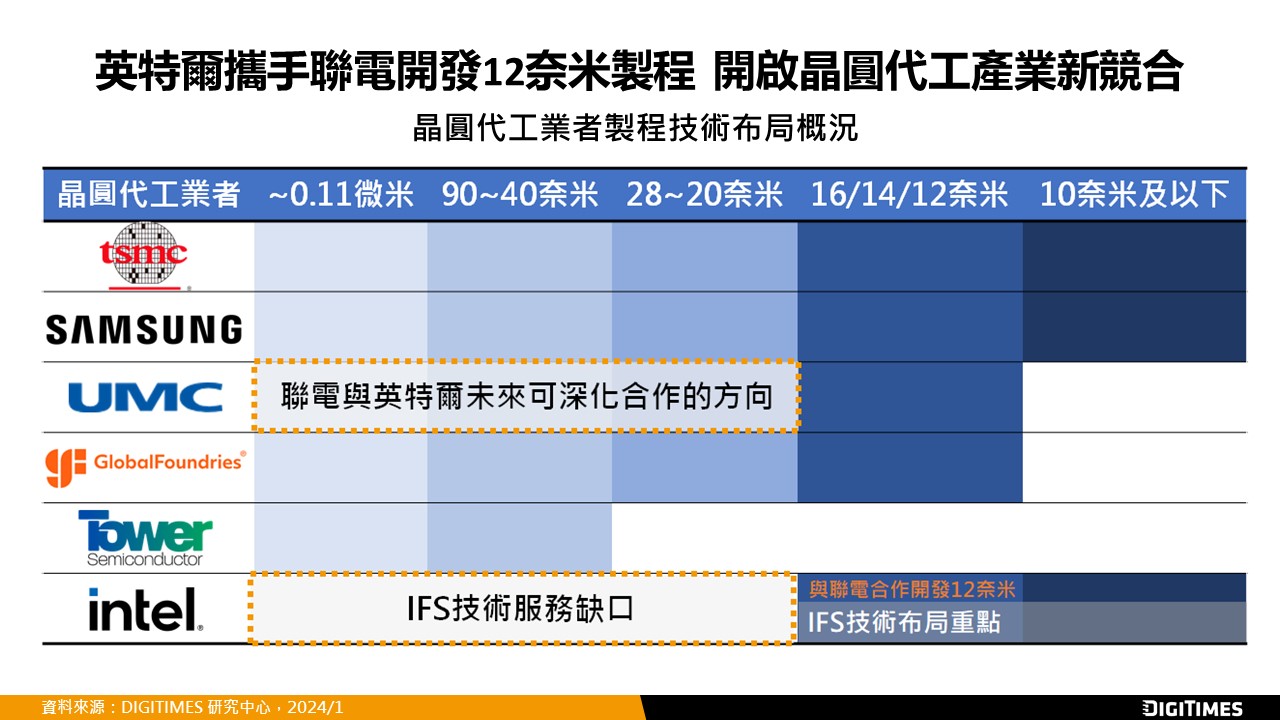 英特爾攜手聯電開發12奈米製程　開啟晶圓代工產業新競局