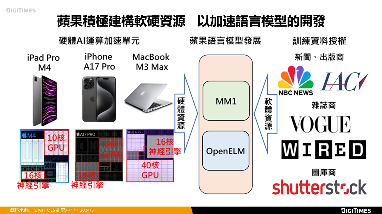 iPad Pro OLED新螢幕有助提升3~5%銷售量　GenAI聚焦iOS18