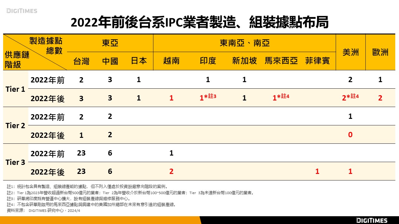 台系IPC業者擴產避地緣政治風險　東南亞製造布局成重要選項
