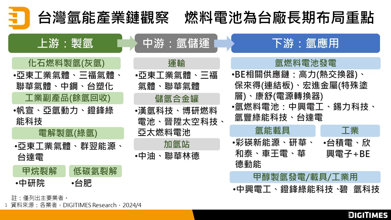台廠氫能產業鏈商機　或可從燃料電池朝電解槽拓展