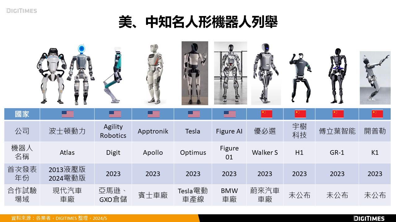 人形機器人2035年可望創造260億美元產值　美、中兩國搶攻商機