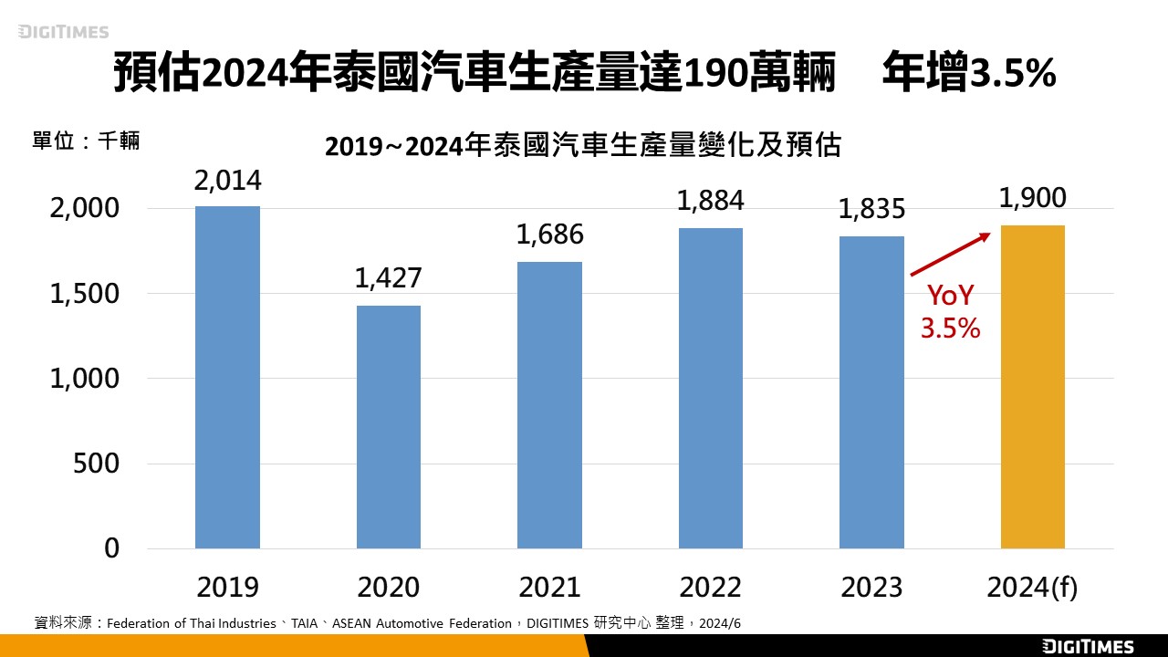 泰國汽車生產量穩居東協之首　目標2025年成為電動車生產重鎮