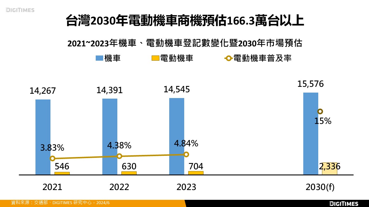 落實台灣運具電動化發展　2030年電動機車商機估達166萬台