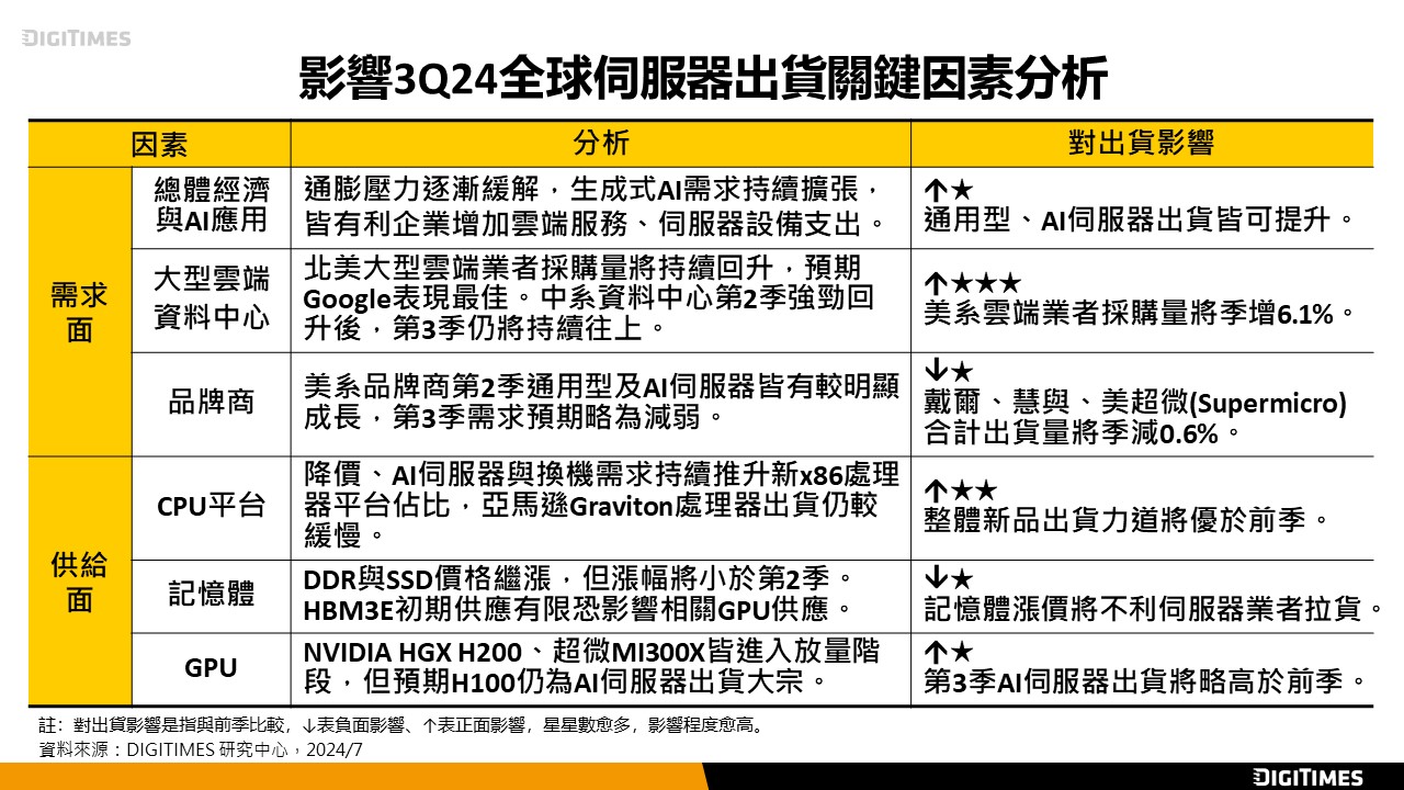 2Q24全球伺服器出貨季增7.3%　3Q24季增趨勢仍由雲端業者主導