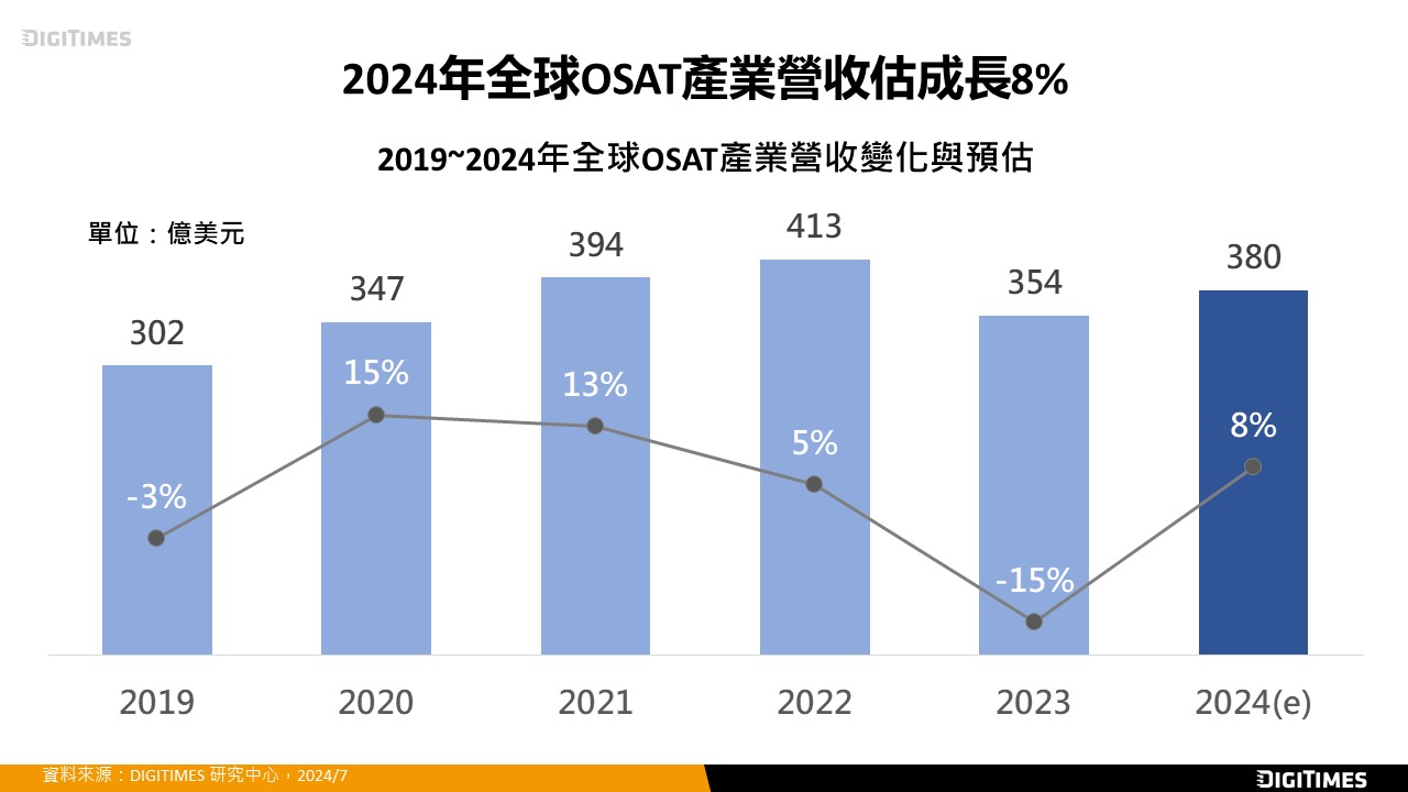 下半年IC封測需求審慎樂觀　2024年全球OSAT產業營收年增率可望達8%