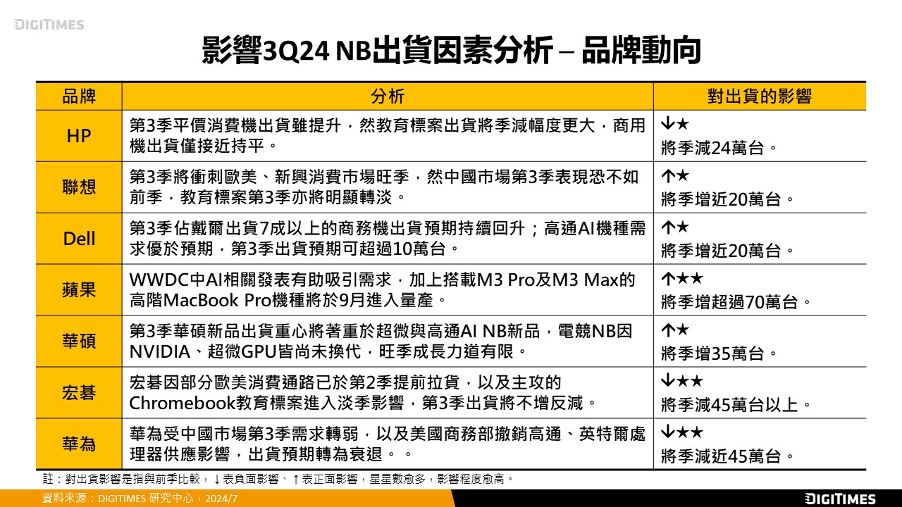 品牌保守、基期較高　3Q24全球NB出貨僅將季增0.9%