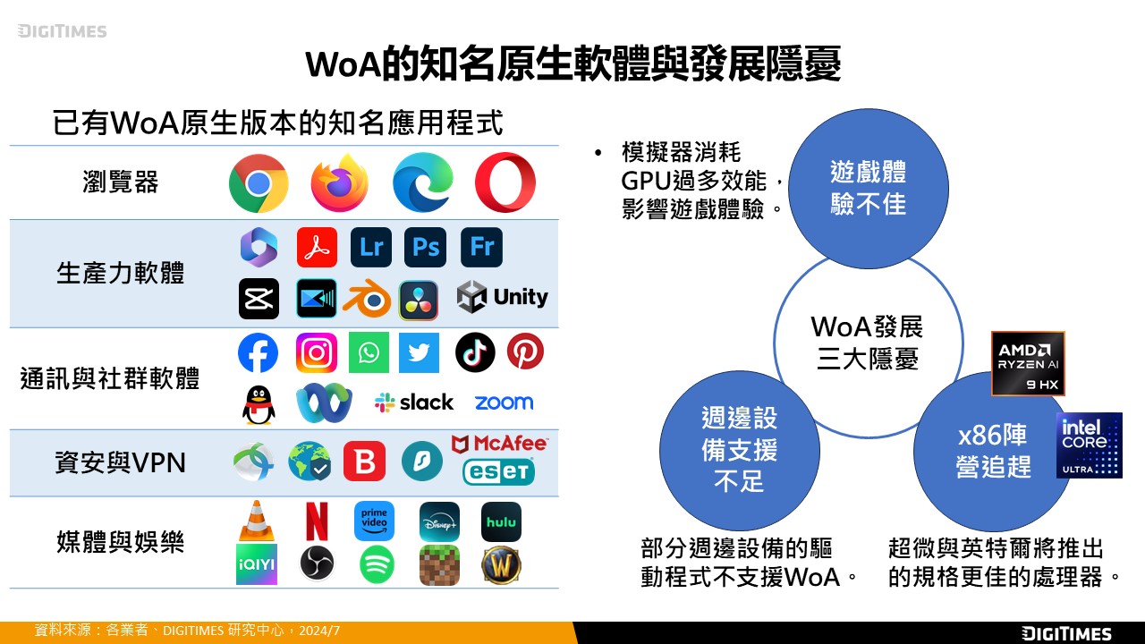 AI PC帶動Windows on Arm商機 相容性問題仍待克服
