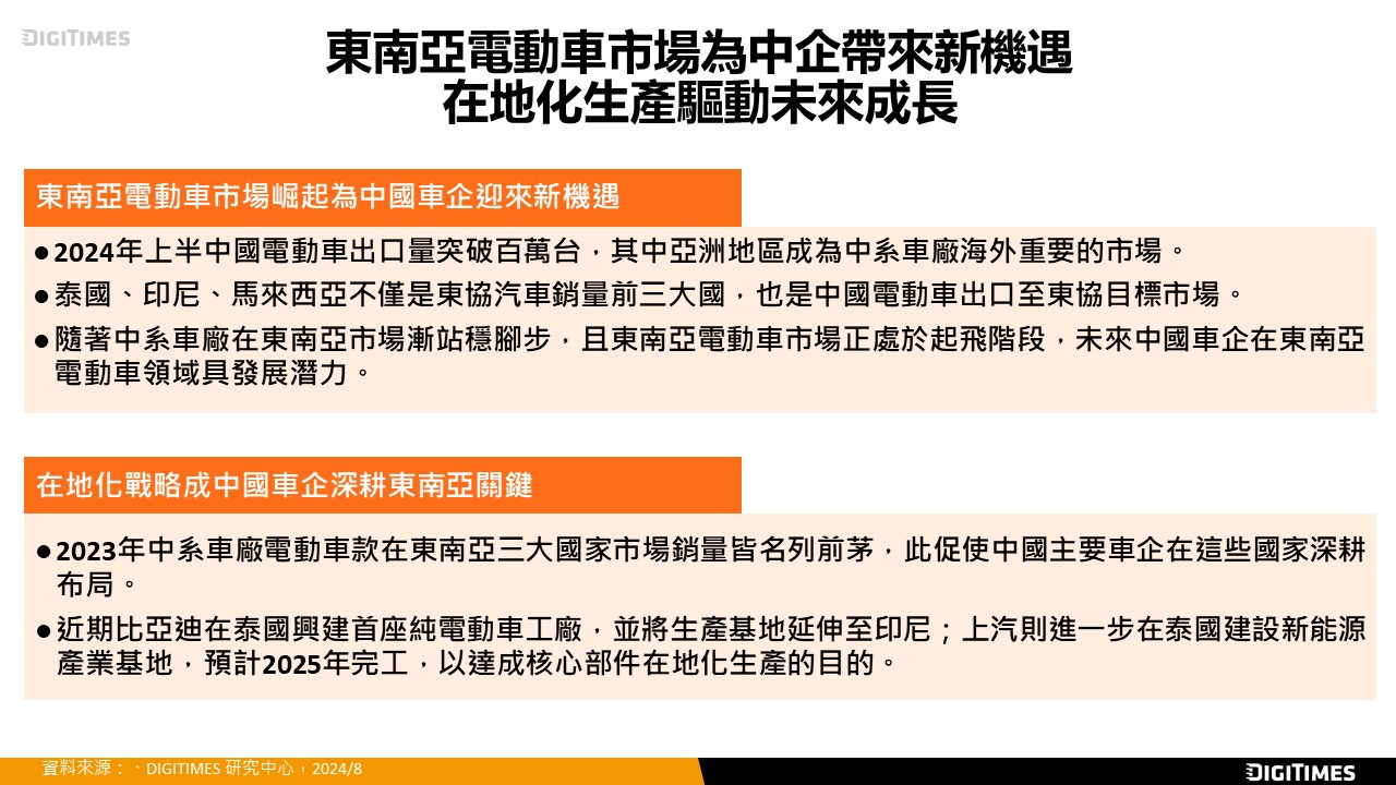 中國車企布局東協電動車市　在地化生產與提升核心部件供應成決勝關鍵