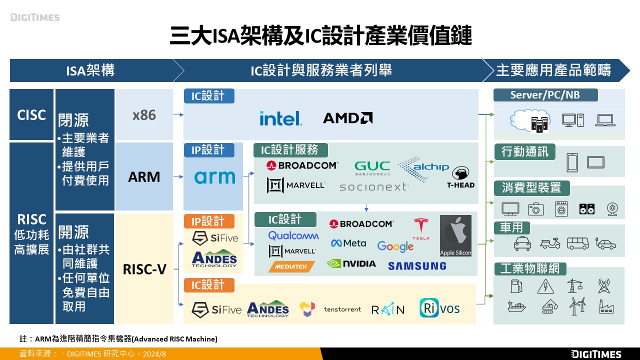 RISC-V進軍主流AI加速晶片設計賽道　市場能見度仰賴生態系提升