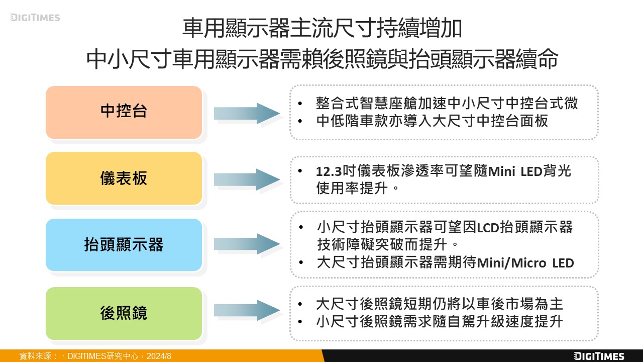 大尺寸化趨勢明顯　2024~2029年9吋以上車用顯示器複合年均成長率將達10.7％
