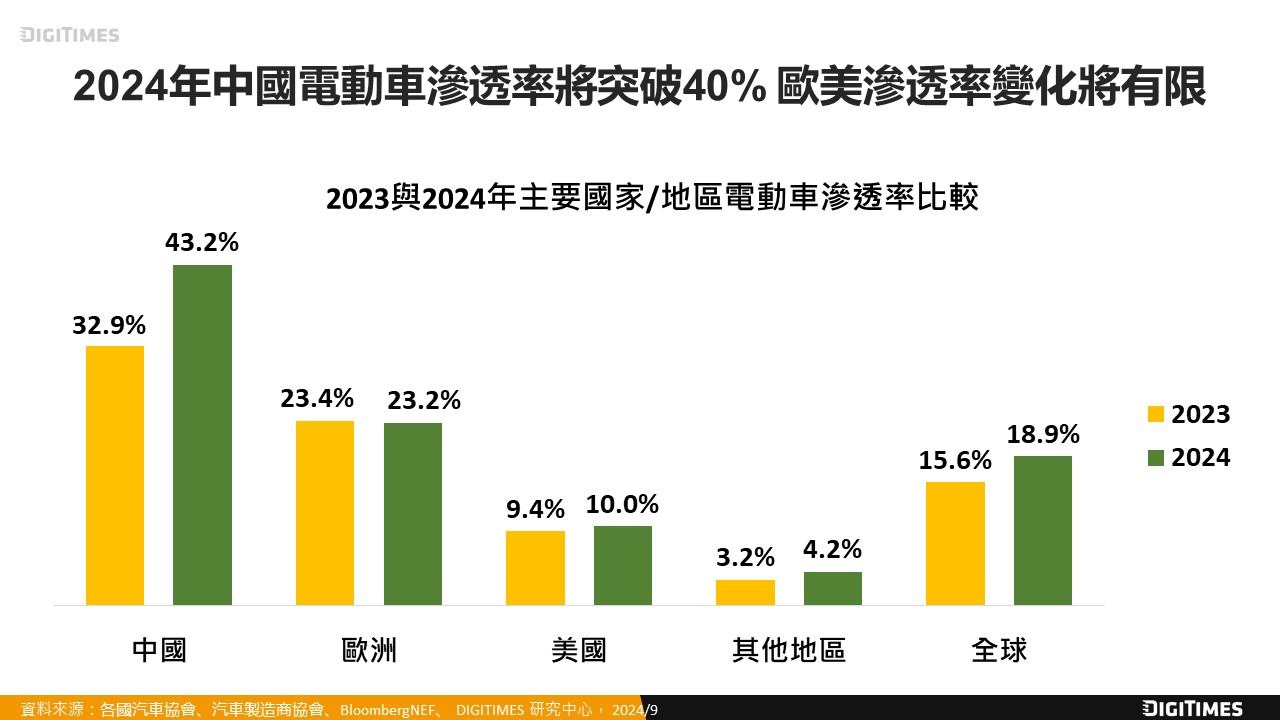 1H24汽車市場回顧與全年展望　整體汽車銷量放緩　中國電動車增勢強勁