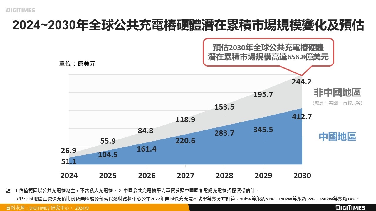 2030年全球公共充電樁硬體潛在累積市場規模將達656.8億美元　台廠積極發展加值優勢搶攻