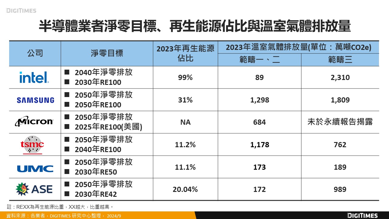 低碳電力成半導體業淨零關鍵　供應鏈減碳合作加速興起