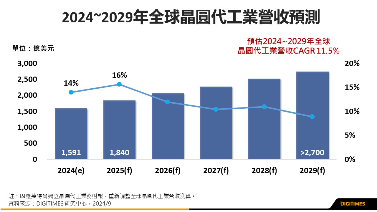 DIGITIMES：2029年全球晶圓代工營收突破2,700億美元　AI應用將續扮演產業發展推手