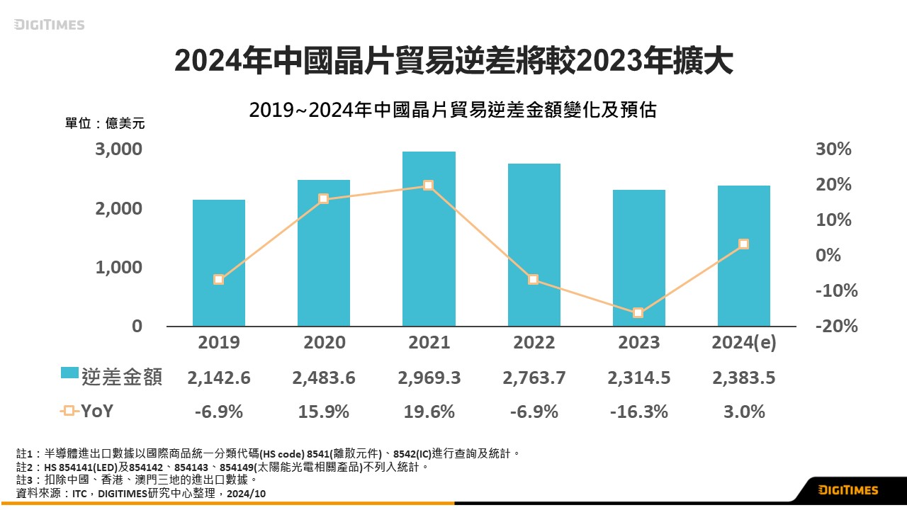 2024年中國晶片進出口回溫增長，貿易逆差反增3%
