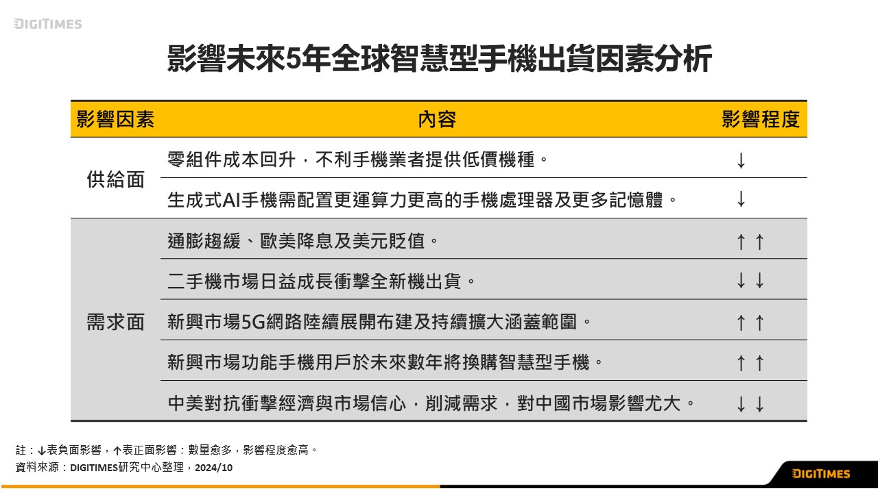 DIGITIMES：功能手機用戶轉換5G需求強勁，2024~2029年全球智慧型手機出貨CAGR估3.6%