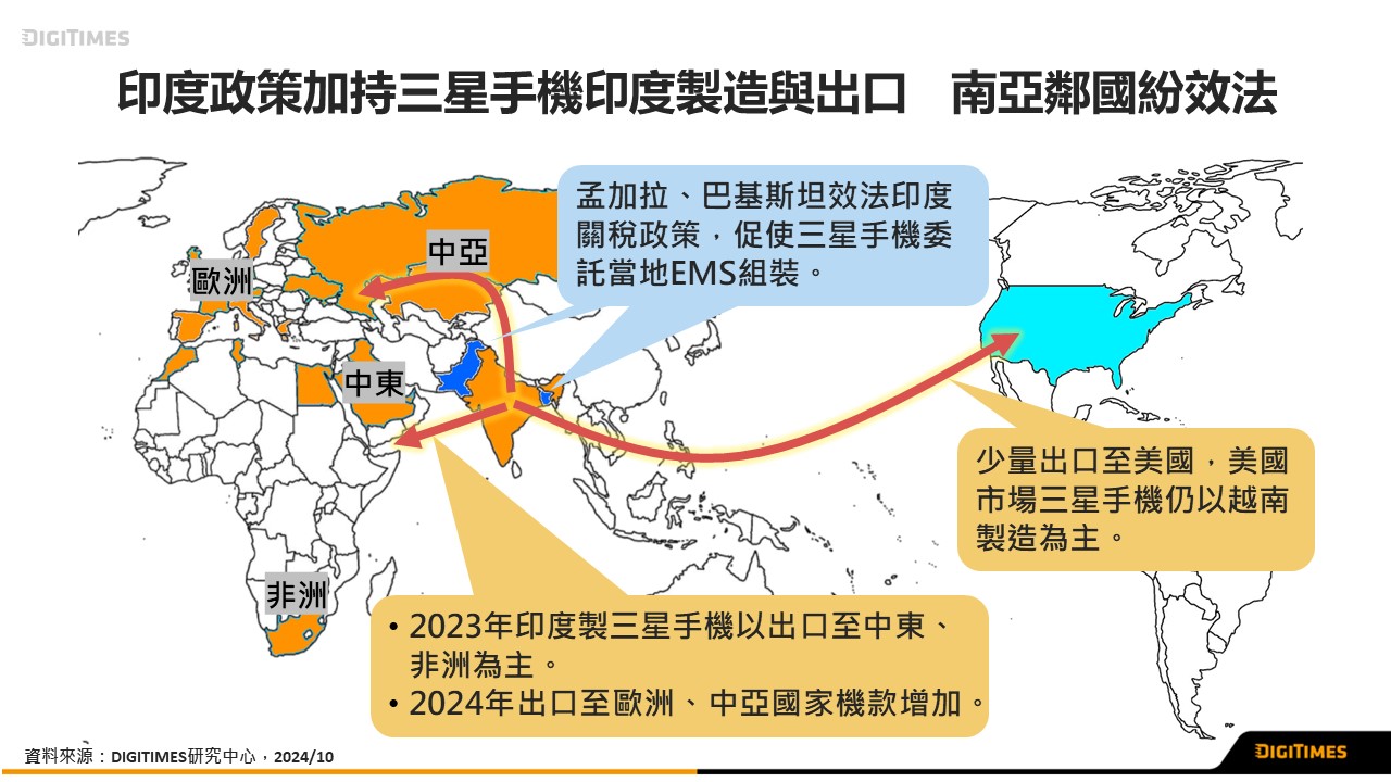 三星加速印度製智慧手機出口，中亞歐洲覆蓋率提升；南亞鄰國效法印度，開始組裝三星手機