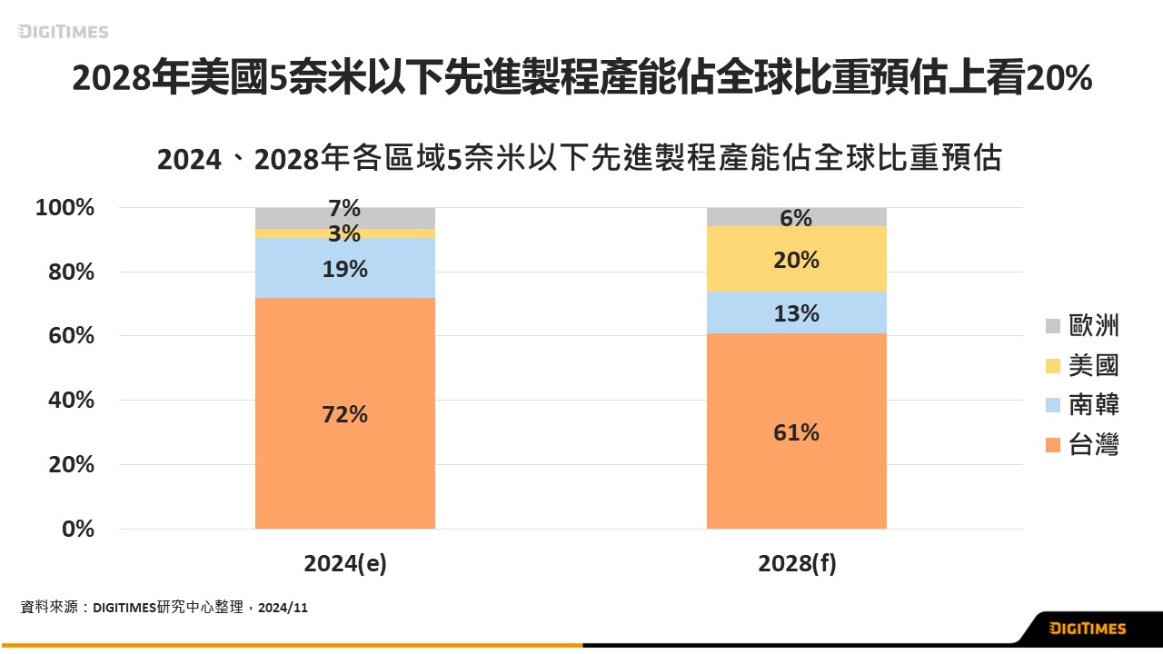 DIGITIMES：「美國製造」政策驅動　2028年美國5奈米以下先進製程產能比重預估達20%
