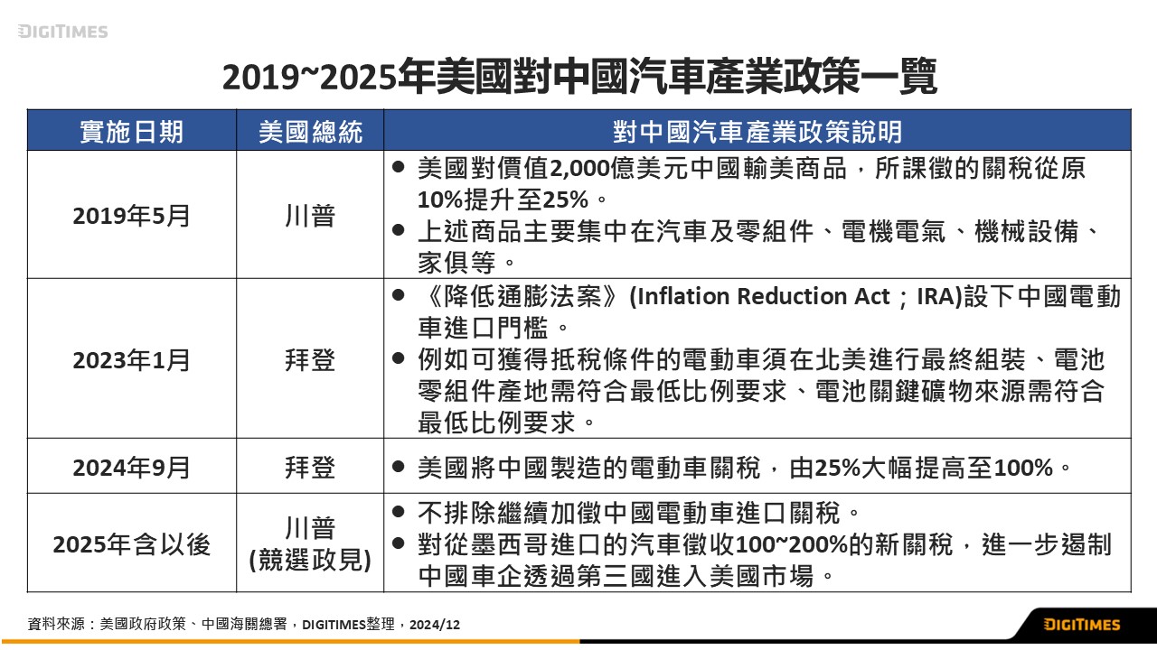 川普政策重塑全球汽車產業格局　關稅壁壘與自駕技術推動新變局