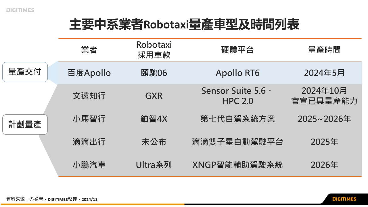 中系業者將陸續於2024~2026年實現大規模Robotaxi部署