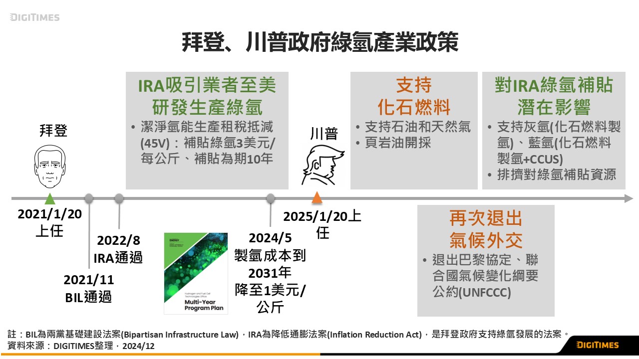 美國綠氫產業2024年邁入GW級製造階段，川普新政或衝擊政策延續性
