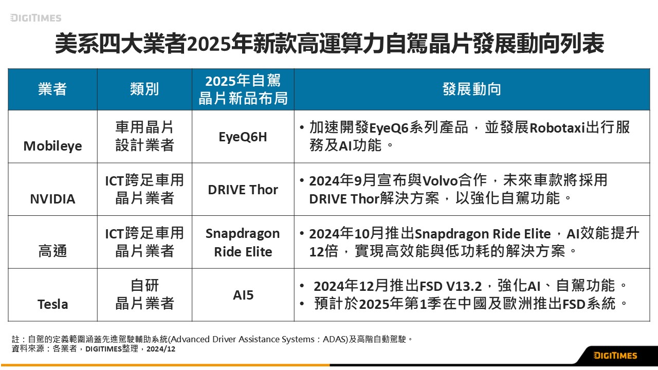 2025年自駕技術迎來關鍵突破，Robotaxi市場競爭白熱化