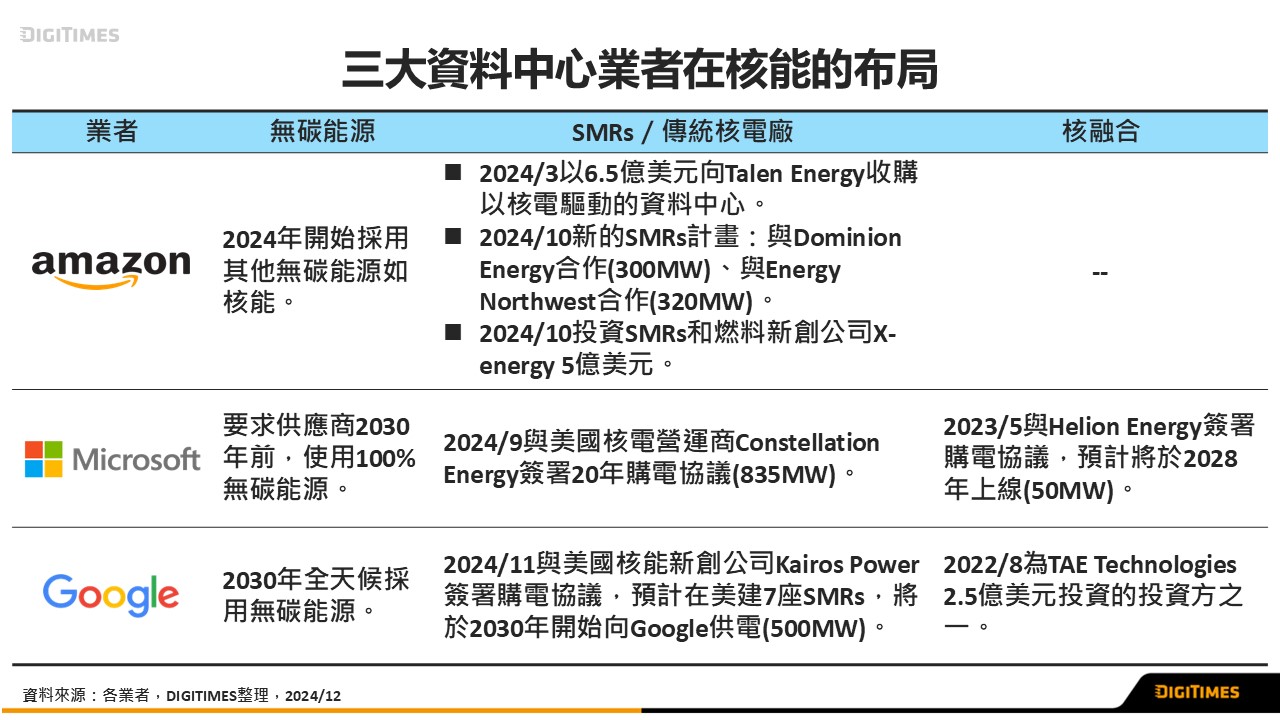 2024年三大資料中心積極布局核能　無碳能源商業化進入新里程