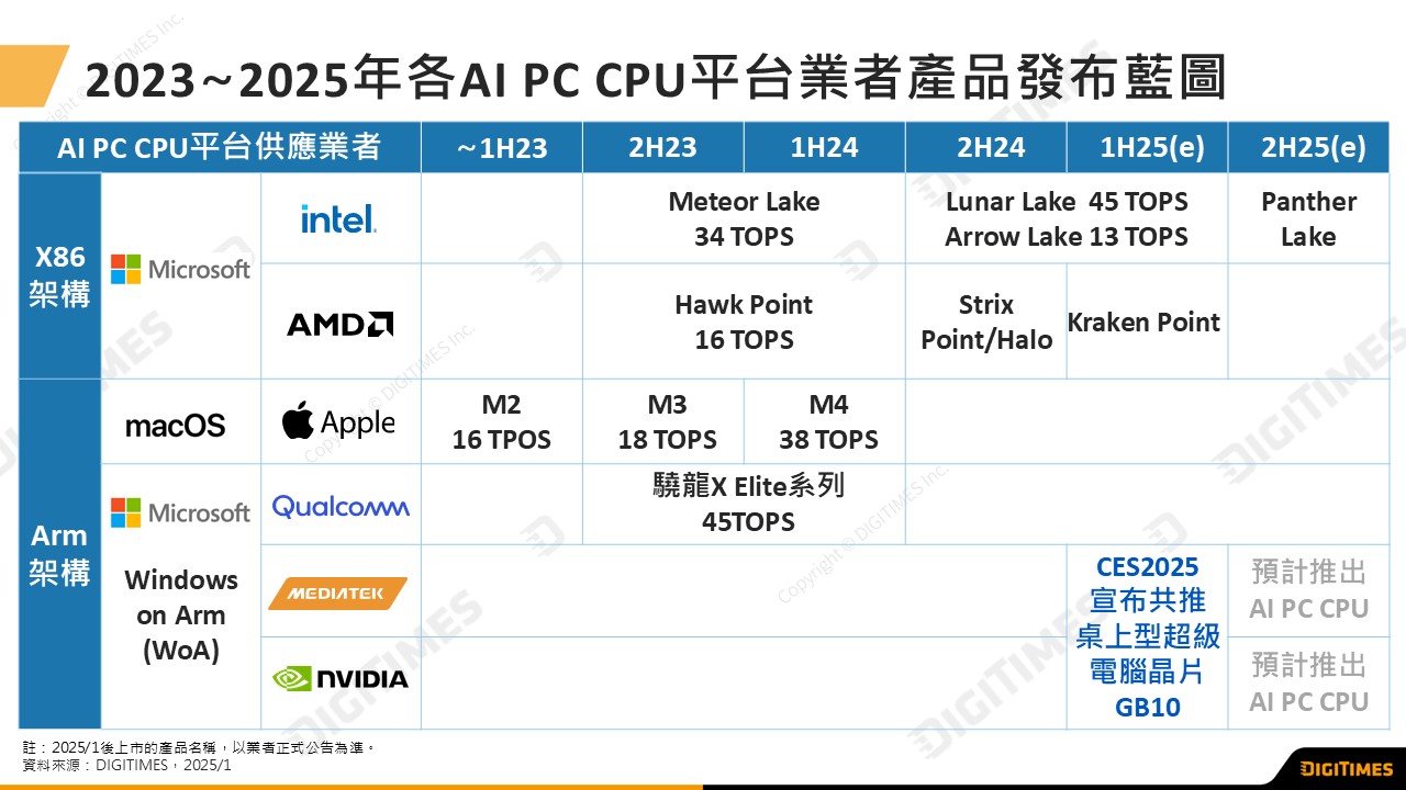聯發科攜手NVIDIA推出GB10晶片　展現AI PC市場布局實力