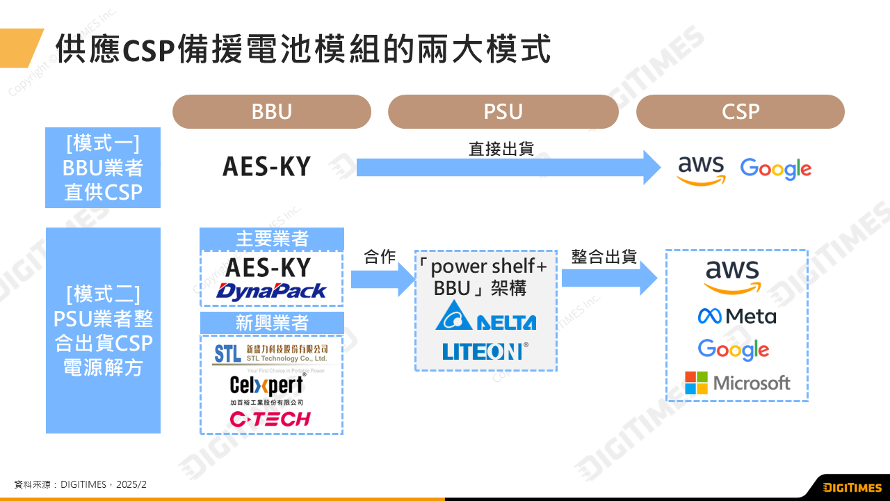 2025年全球BBU市場規模將達3.7億美元 電源供應器雙雄為供應鏈電源解方的關鍵整合者