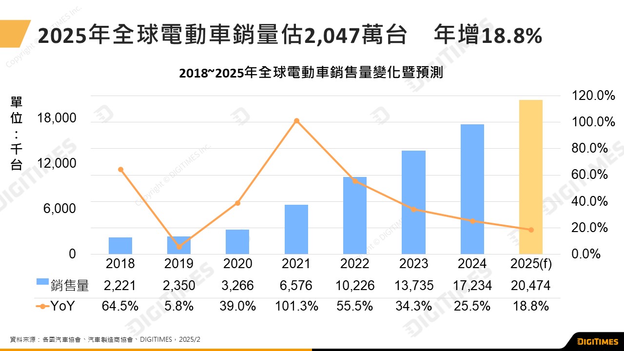 2025年全球電動車銷量預估年增18.8%  各區域市場表現差異將更加顯著