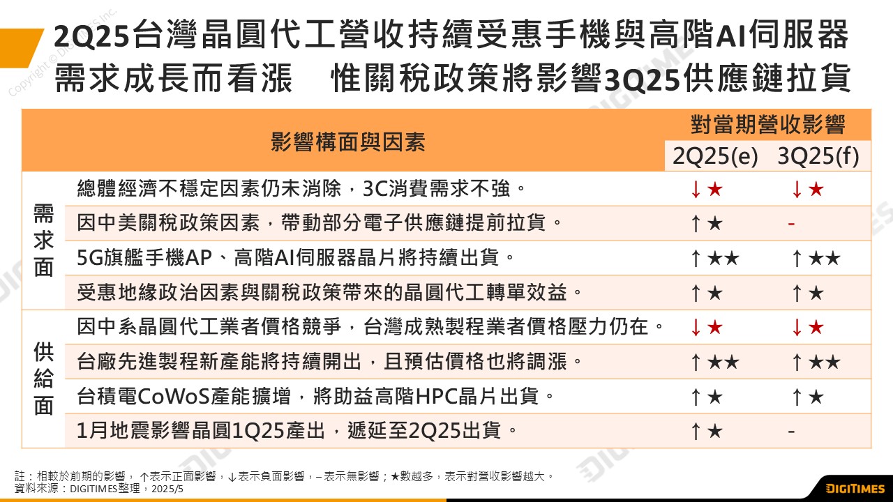 AI與HPC需求推升 台灣晶圓代工Q2營收估達314.2億美元、季增12.3%