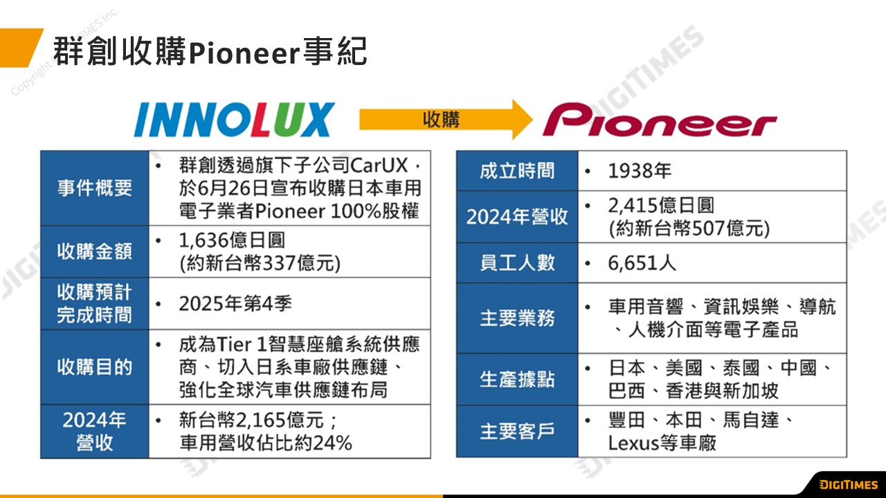 群創砸337億收購Pioneer！背後三大核心布局是什麼？