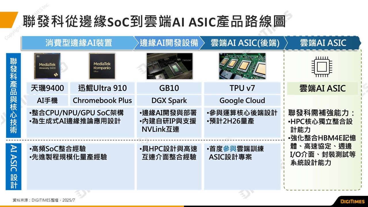 聯發科布局AI ASIC　傳輸封裝領先、運算核心待整合