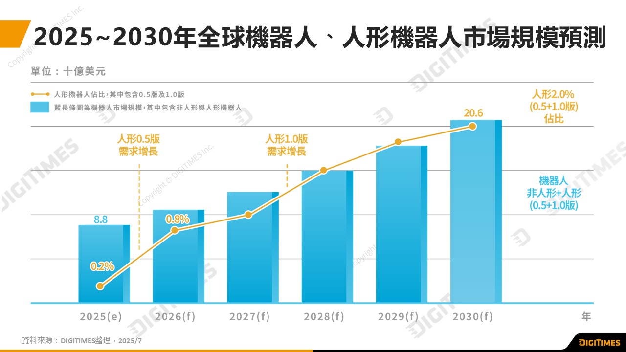 2025年人形機器人元年啟動　DIGITIMES：掌握零組件關鍵、台灣供應鏈迎轉型契機
