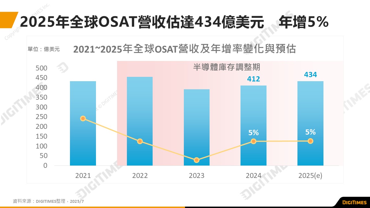 2025年全球OSAT營收估成長5%　中系業者市佔擴增　兩岸差距續逼近