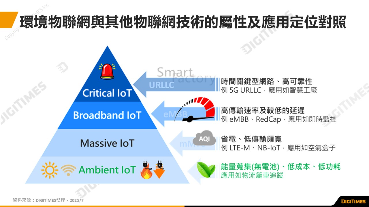 環境永續納入6G世代物聯網概念　環境物聯網從環境採集可持續運作能量