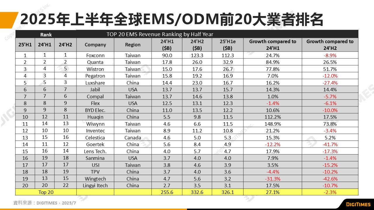 DIGITIMES揭示全球EMS產業新局　AI浪潮掀EMS排名重組　AI資料中心成決勝關鍵