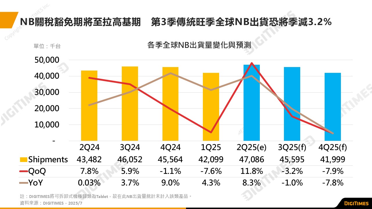 NB關稅豁免期將至拉高基期　第3季傳統旺季全球NB出貨恐將季減3.2%