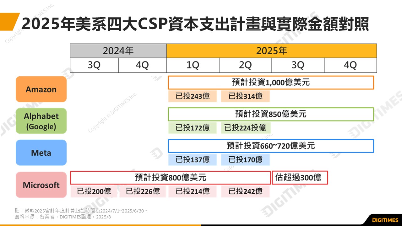AI商機帶動　四大CSP 2025年資本支出年增逾4成、突破3,500億美元