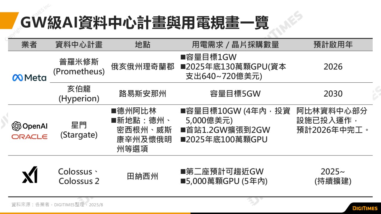 AI資料中心用電需求將於2026年跨入GW級規模　分散式低碳能源成關鍵解方