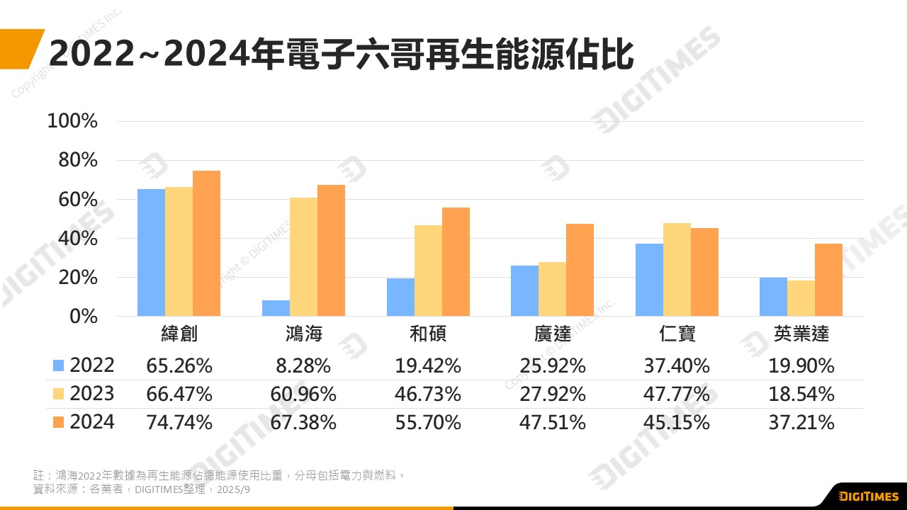 電子六哥2024年綠電佔比躍破5成　再生能源取得模式朝外購與自建雙軌並進