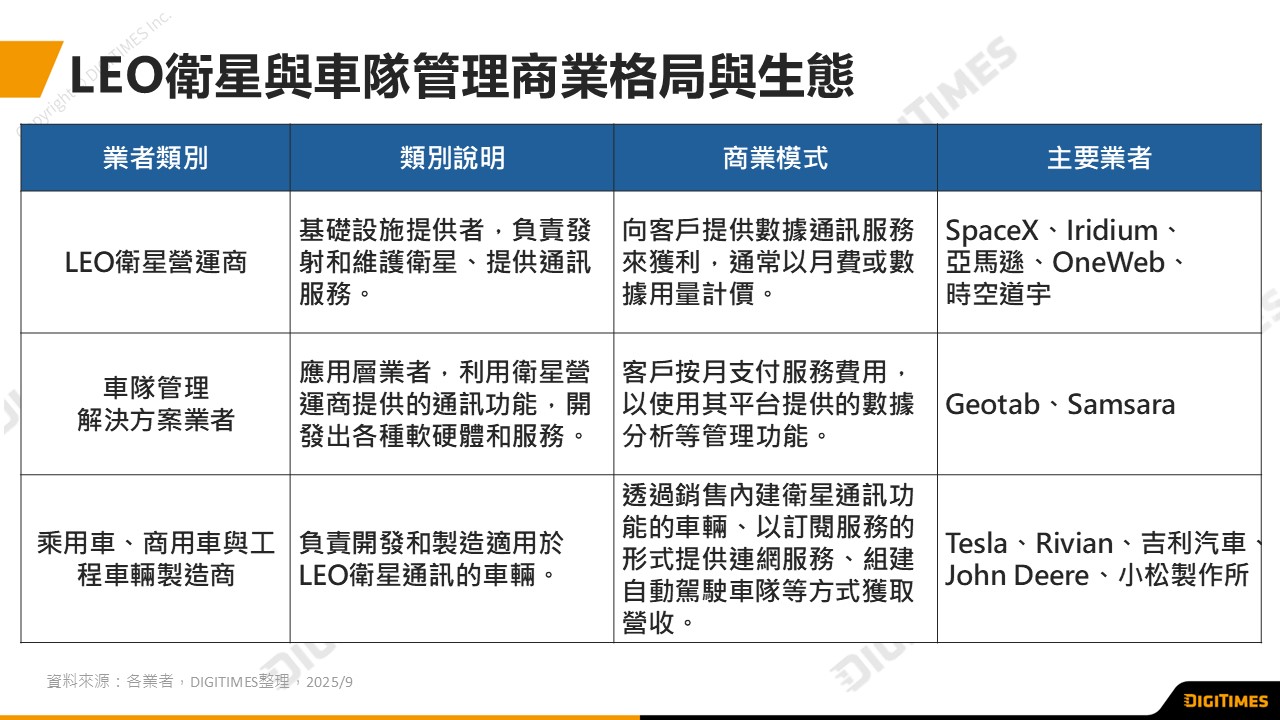 車隊管理新變革　LEO衛星加速車聯網商業化進程