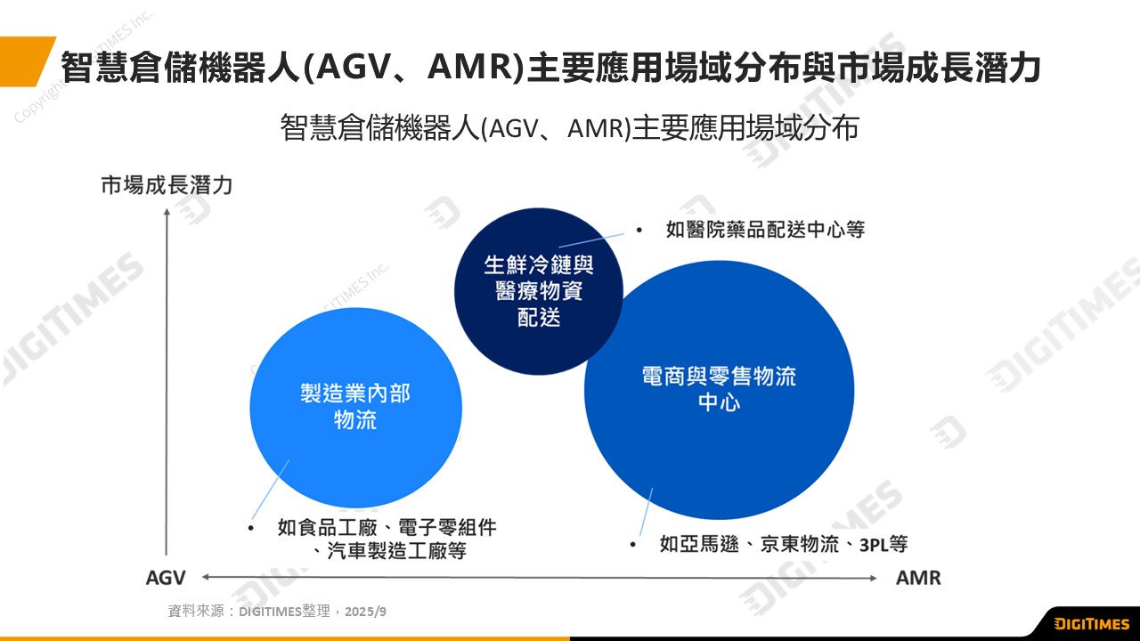 2025~2030年智慧倉儲機器人進入規模化階段　台廠朝「解決方案推動者」角色發展