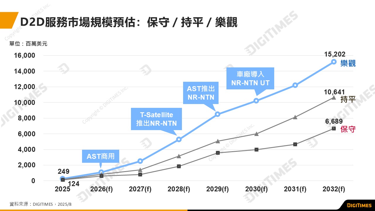 星地通訊開啟D2D直連時代　2032年市場規模上看152億美元