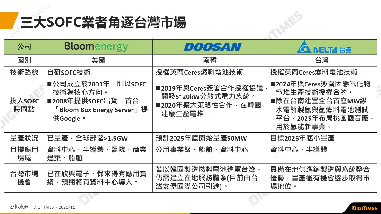 AI資料中心電力需求推升SOFC部署　台灣迎來燃料電池三雄戰國元年