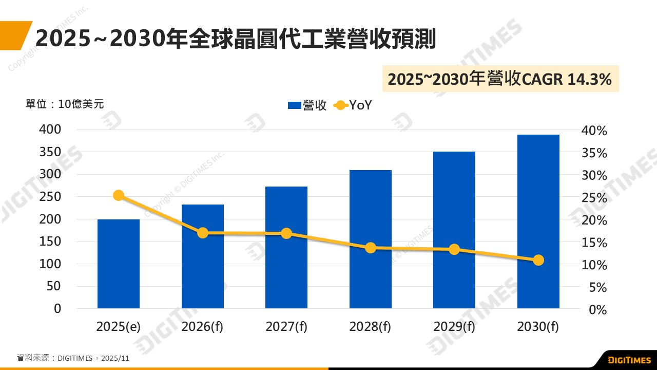 全球晶圓代工業2026年營收將衝破2,300億美元　2030年營收可望較2025年翻倍