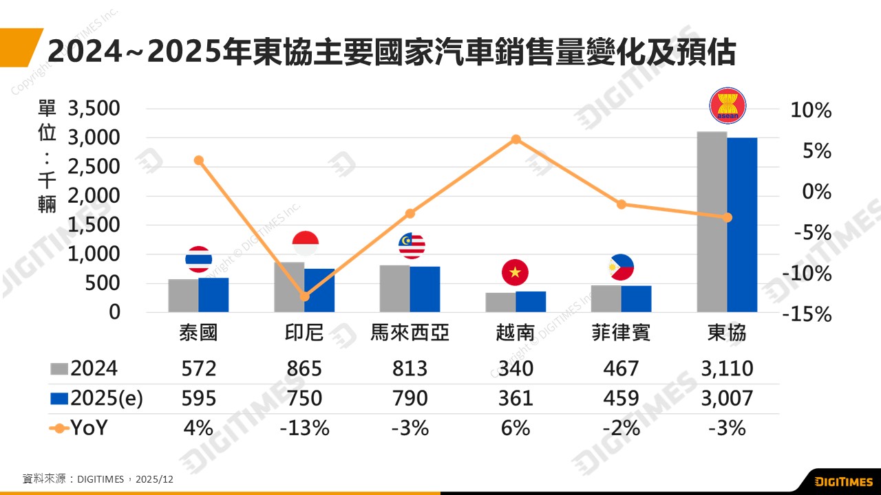  2024年東協汽車產銷同步下跌　 2025年馬來西亞汽車銷量有望成東協之首