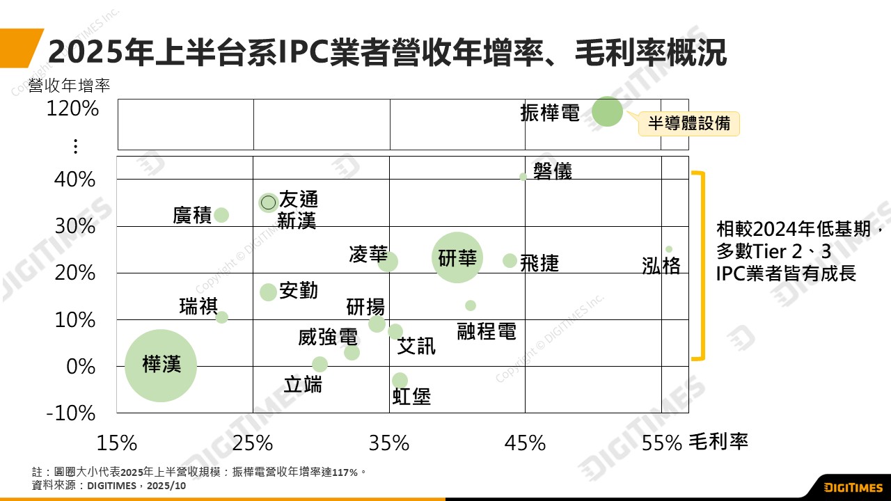 台系IPC產業2025年上半重返成長軌道 半導體業擴廠與導入邊緣AI雙帶動營收回升13.6%